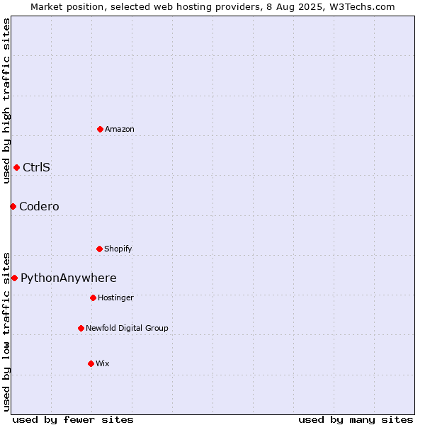 Market position of CtrlS vs. PythonAnywhere vs. Codero