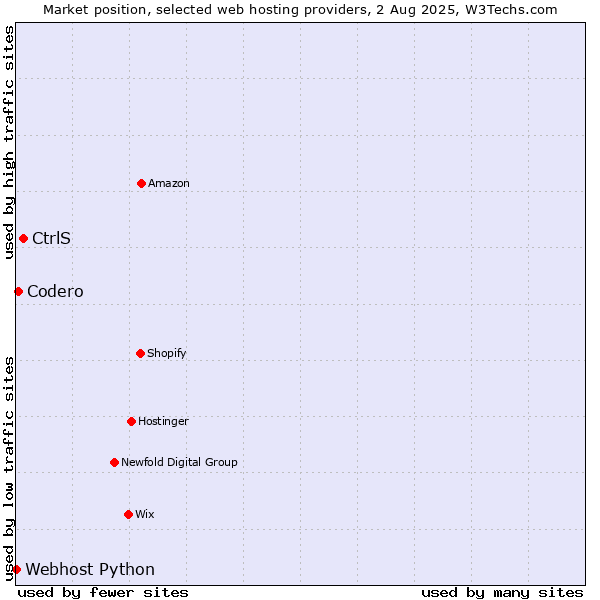 Market position of CtrlS vs. Codero vs. Webhost Python