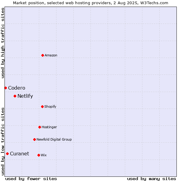 Market position of Netlify vs. Curanet vs. Codero