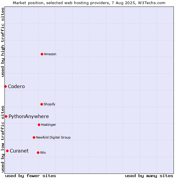 Market position of Curanet vs. PythonAnywhere vs. Codero