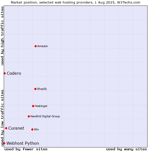 Market position of Curanet vs. Codero vs. Webhost Python