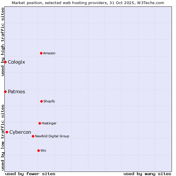Market position of Cybercon vs. Patmos vs. Cologix