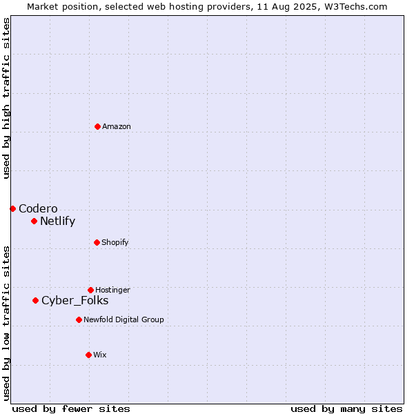 Market position of Cyber_Folks vs. Netlify vs. Codero