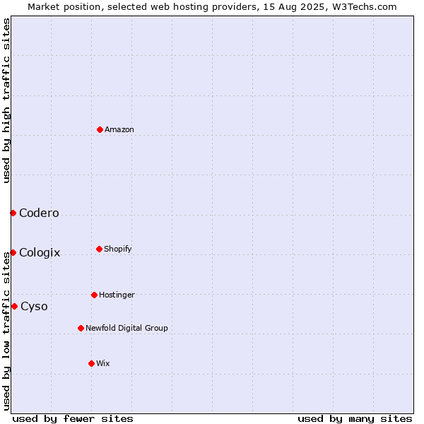 Market position of Cyso vs. Codero vs. Cologix