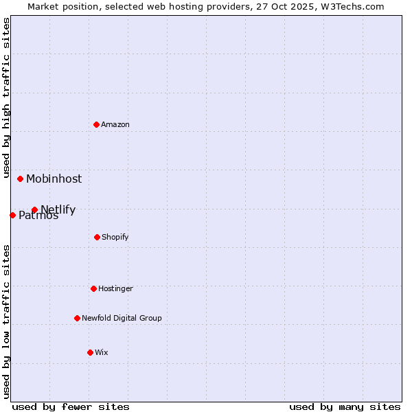 Market position of Netlify vs. Mobinhost vs. Patmos