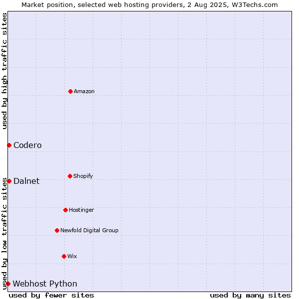 Market position of Codero vs. Dalnet vs. Webhost Python