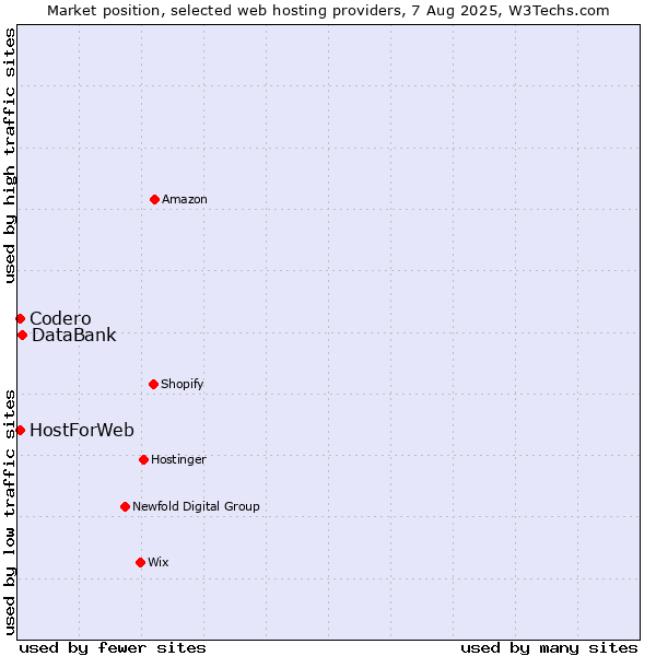 Market position of DataBank vs. Codero vs. HostForWeb