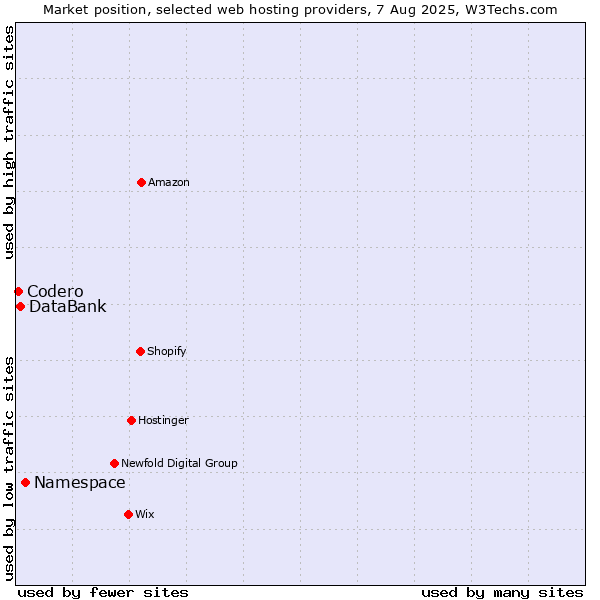Market position of Namespace vs. DataBank vs. Codero