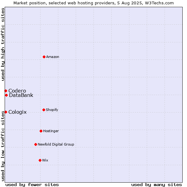 Market position of DataBank vs. Codero vs. Cologix