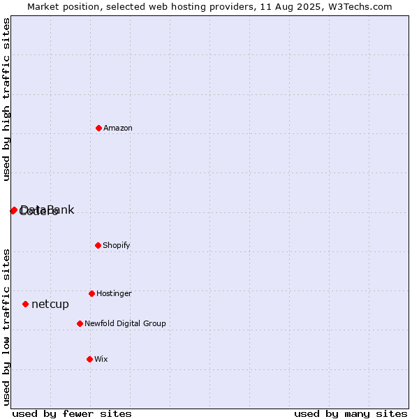 Market position of netcup vs. DataBank vs. Codero