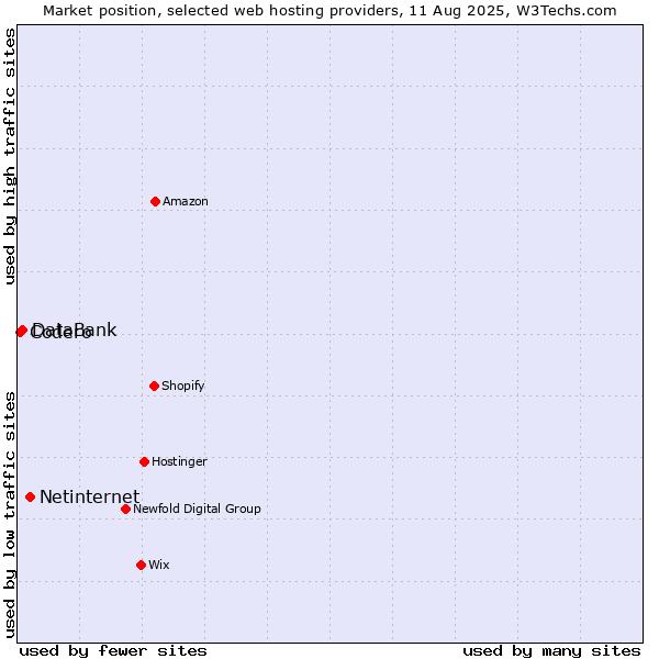 Market position of Netinternet vs. DataBank vs. Codero
