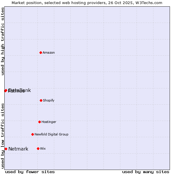 Market position of Netmark vs. DataBank vs. Patmos