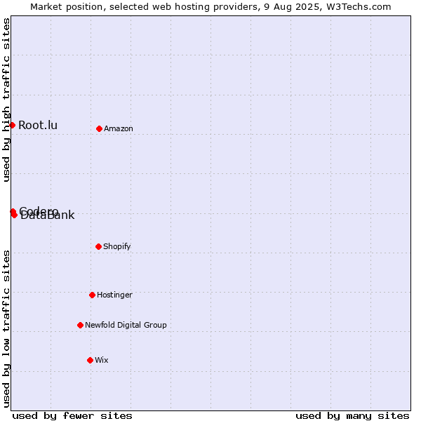Market position of DataBank vs. Codero vs. Root.lu