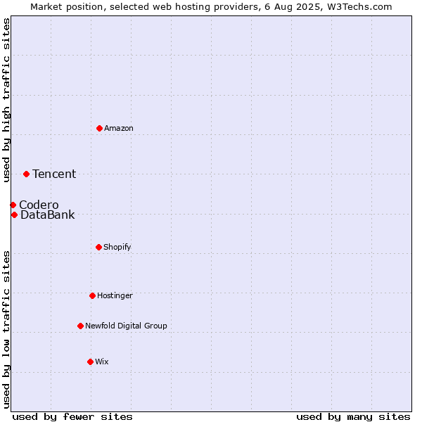 Market position of Tencent vs. DataBank vs. Codero