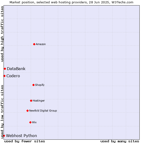 Market position of DataBank vs. Codero vs. Webhost Python