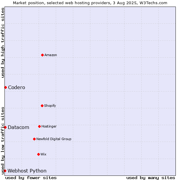 Market position of Codero vs. Datacom vs. Webhost Python