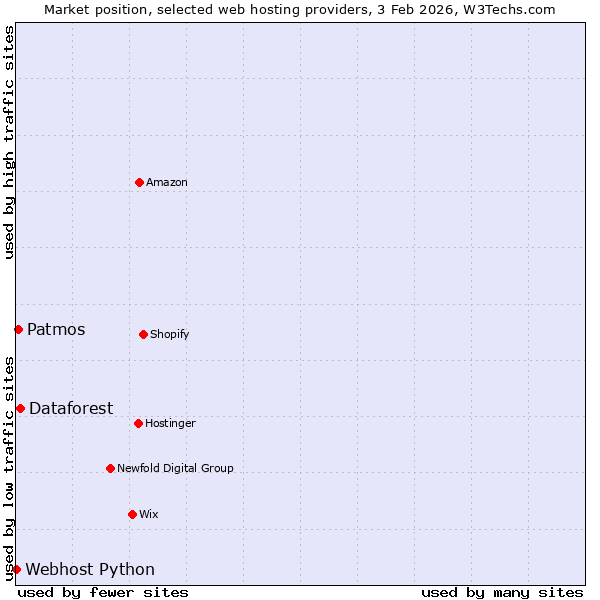 Market position of Dataforest vs. Patmos vs. Webhost Python