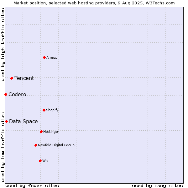 Market position of Tencent vs. Data Space vs. Codero
