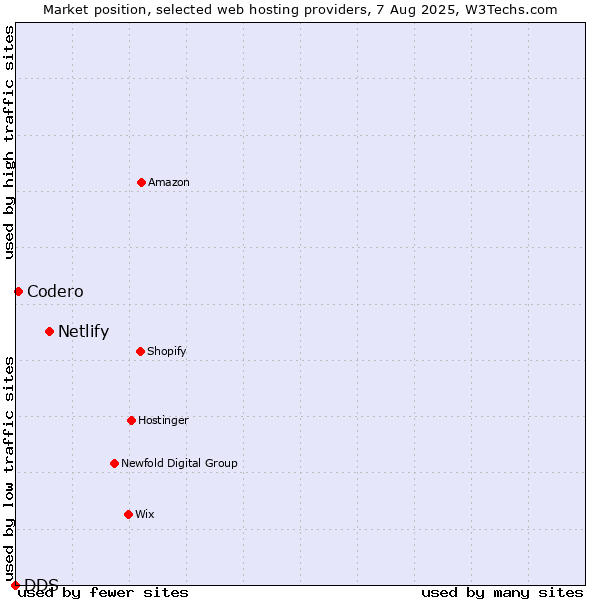 Market position of Netlify vs. Codero vs. DDS