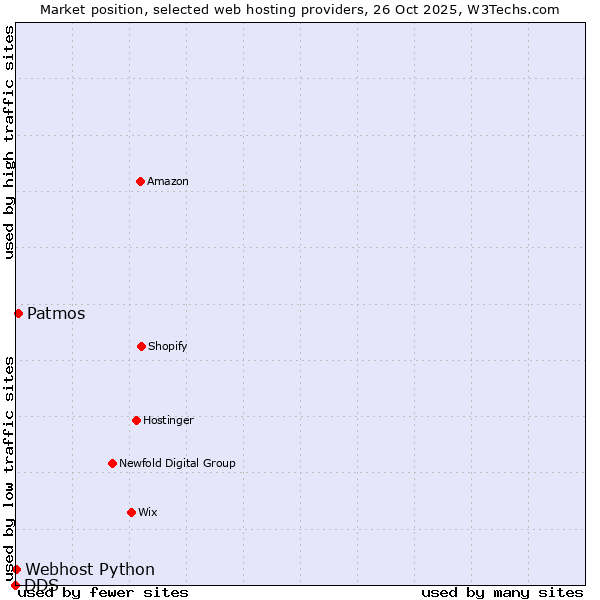 Market position of Patmos vs. Webhost Python vs. DDS