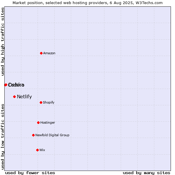 Market position of Netlify vs. Delska vs. Codero
