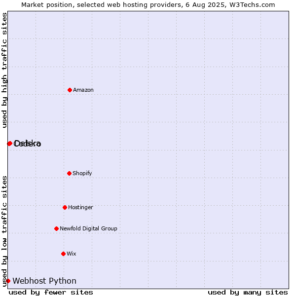 Market position of Delska vs. Codero vs. Webhost Python