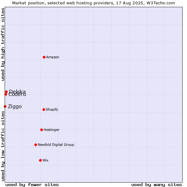 Market position of Delska vs. Codero vs. Ziggo