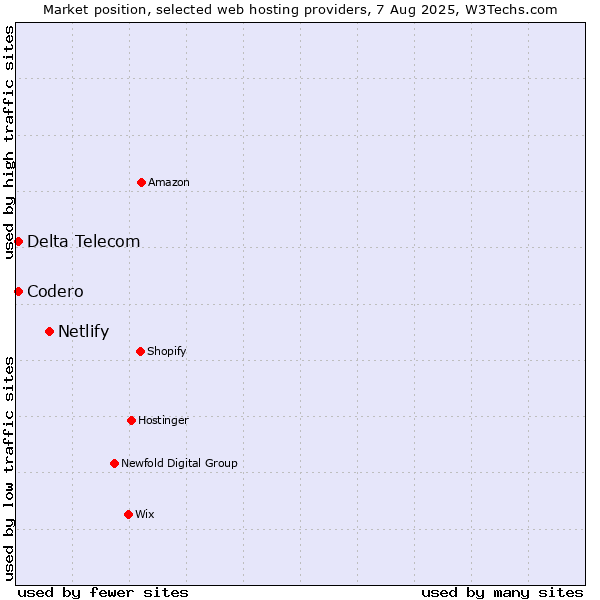 Market position of Netlify vs. Codero vs. Delta Telecom