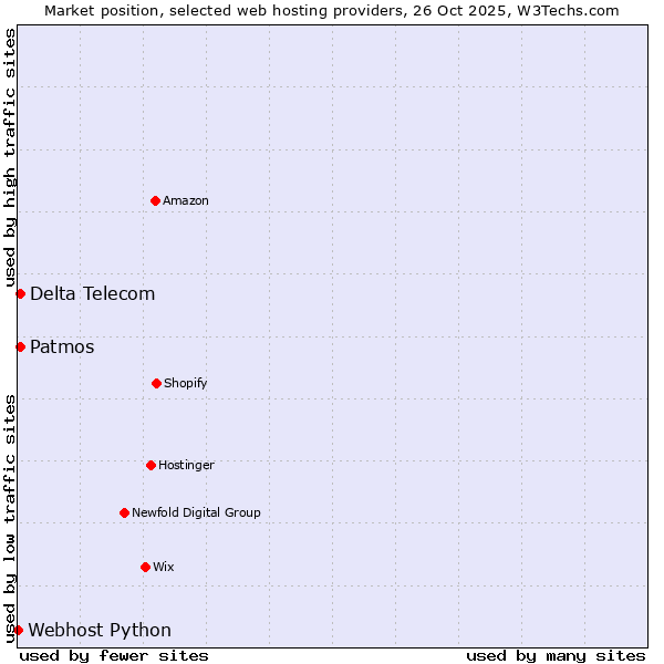 Market position of Patmos vs. Delta Telecom vs. Webhost Python