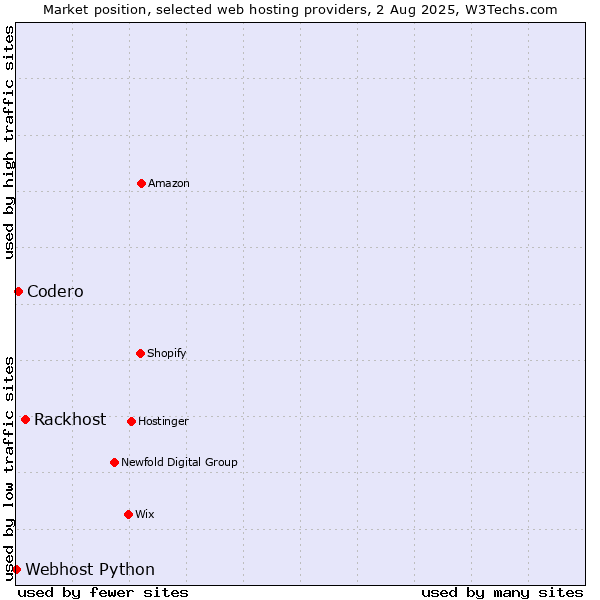 Market position of Rackhost vs. Codero vs. Webhost Python