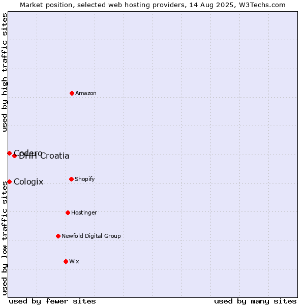 Market position of DHH Croatia vs. Codero vs. Cologix