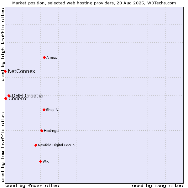 Market position of DHH Croatia vs. Codero vs. NetConnex