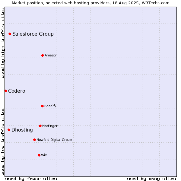 Market position of Salesforce Group vs. Dhosting vs. Codero