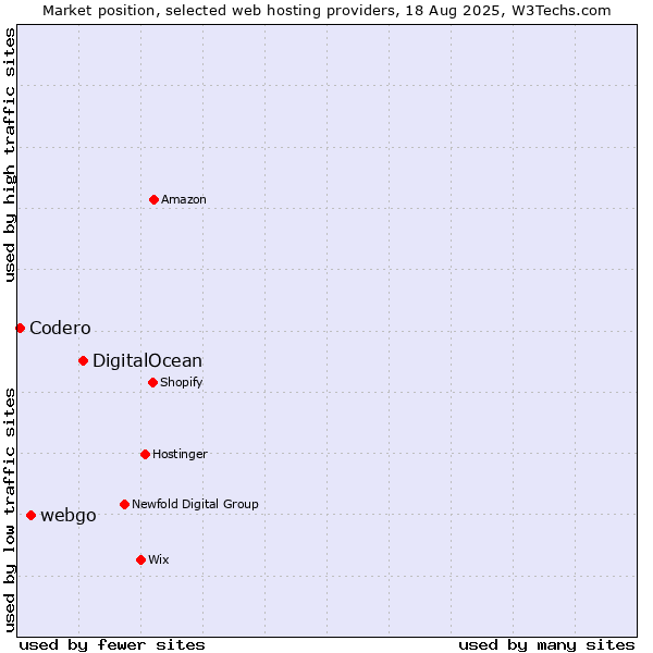 Market position of DigitalOcean vs. webgo vs. Codero