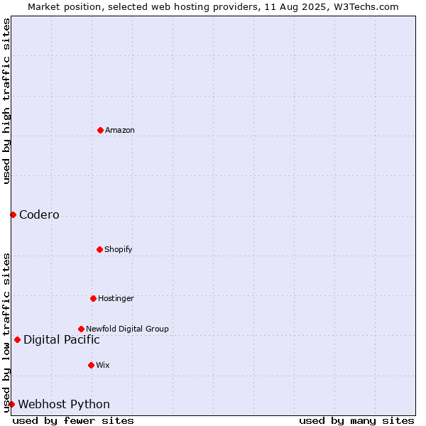 Market position of Digital Pacific vs. Codero vs. Webhost Python
