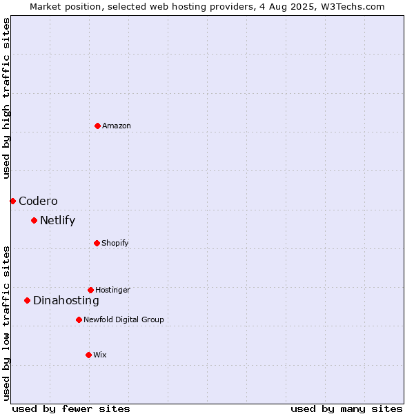 Market position of Netlify vs. Dinahosting vs. Codero