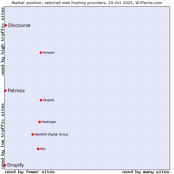 Market position of Discourse vs. Patmos vs. Dropify