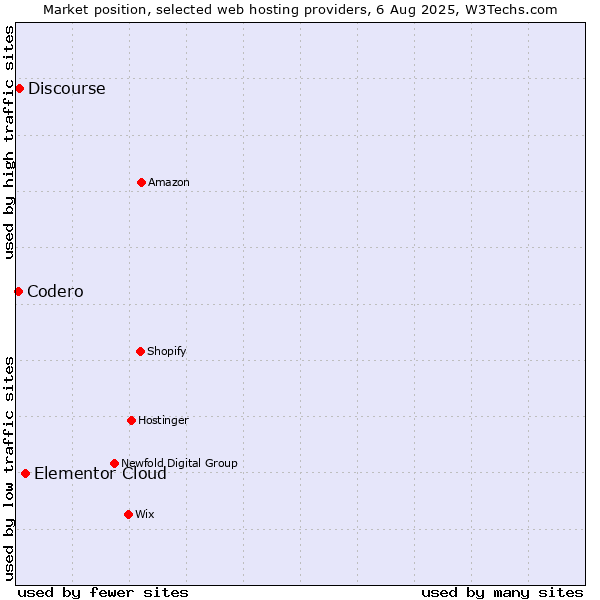 Market position of Elementor Cloud vs. Discourse vs. Codero