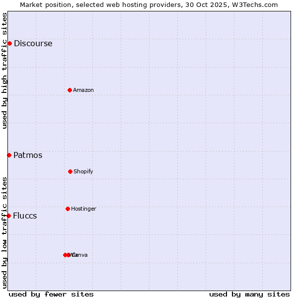 Market position of Discourse vs. Patmos vs. Fluccs