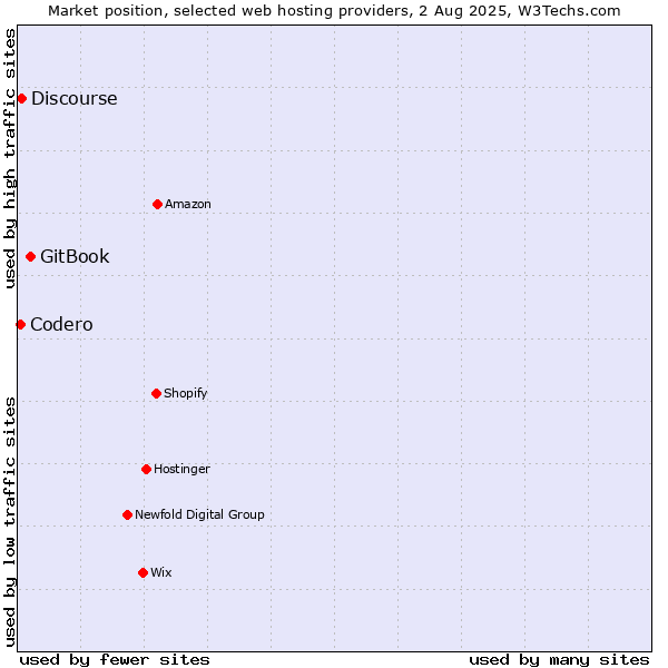 Market position of GitBook vs. Discourse vs. Codero