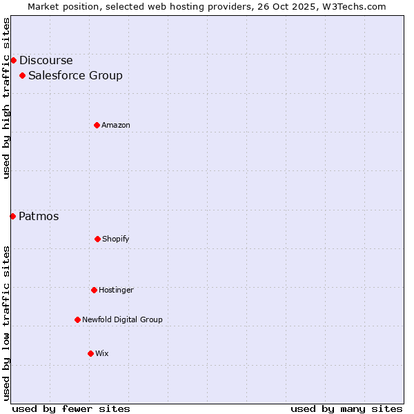 Market position of Salesforce Group vs. Discourse vs. Patmos