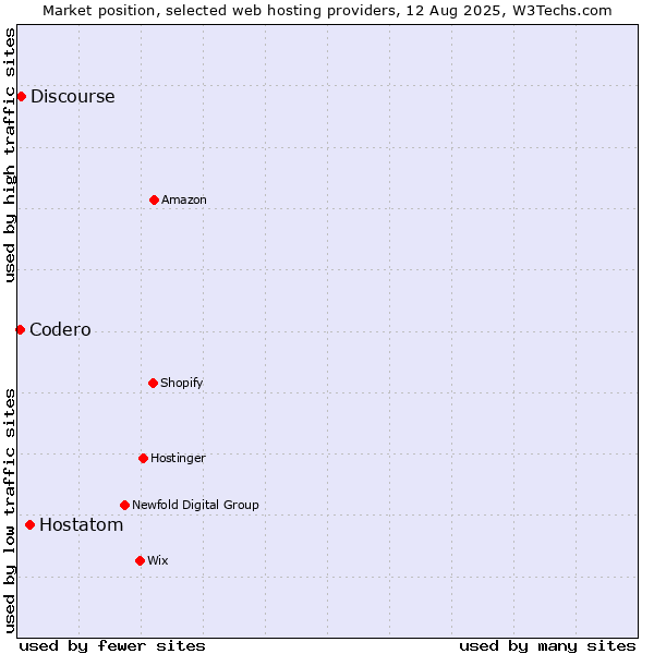 Market position of Hostatom vs. Discourse vs. Codero