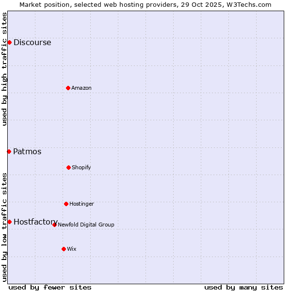Market position of Discourse vs. Hostfactory vs. Patmos