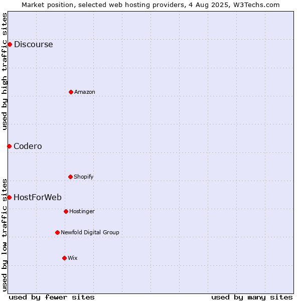 Market position of Discourse vs. Codero vs. HostForWeb