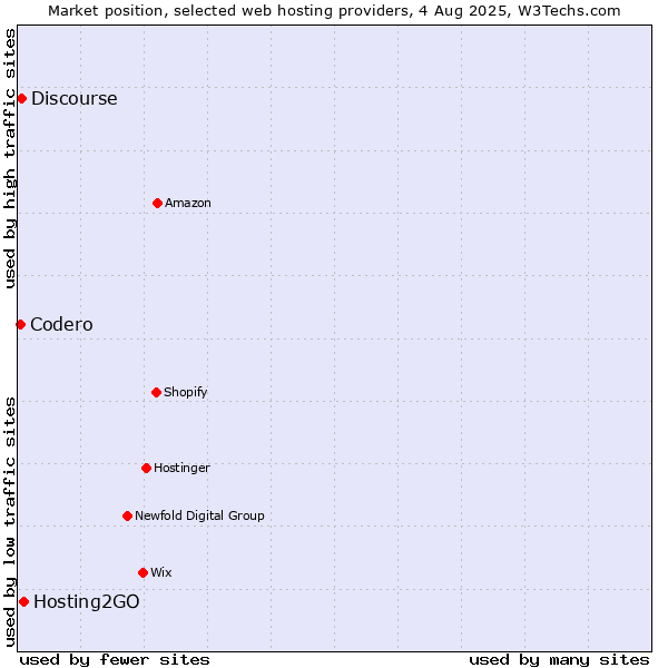 Market position of Hosting2GO vs. Discourse vs. Codero