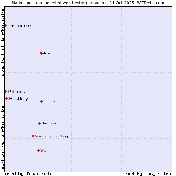 Market position of Hostkey vs. Discourse vs. Patmos
