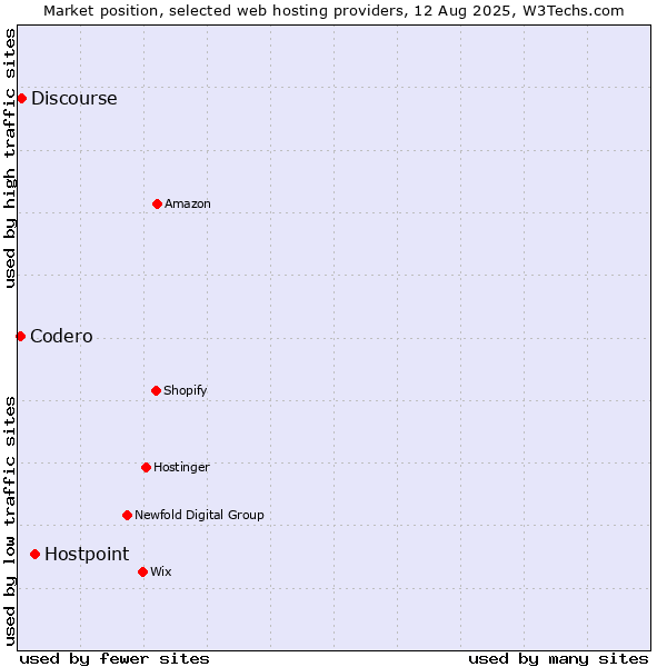 Market position of Hostpoint vs. Discourse vs. Codero