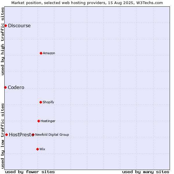 Market position of HostPresto vs. Discourse vs. Codero