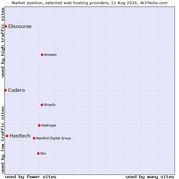 Market position of Hosttech vs. Discourse vs. Codero