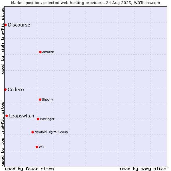 Market position of Leapswitch vs. Discourse vs. Codero